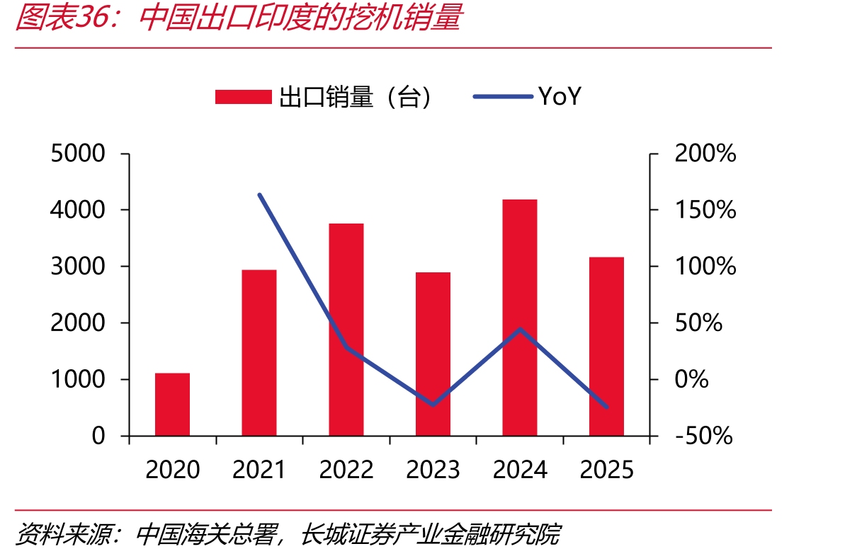 中国出口印度挖机销量