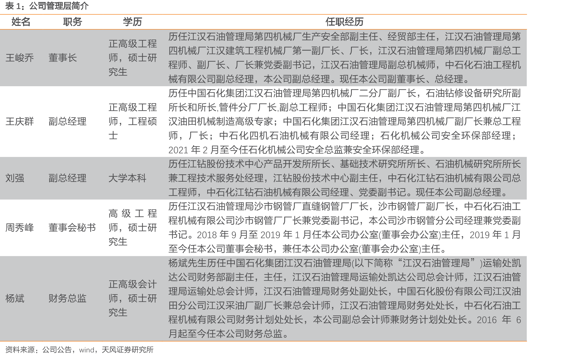 公司管理层简介