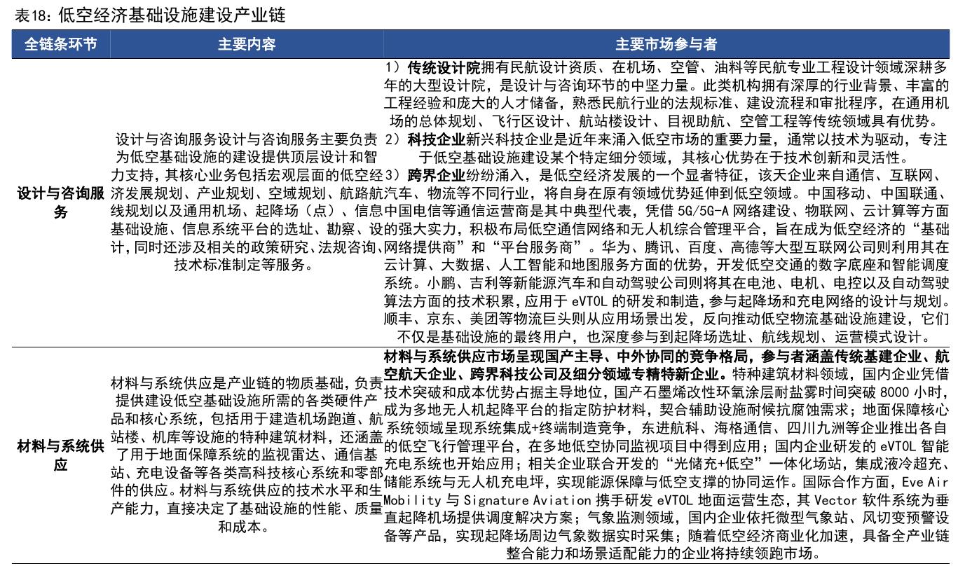 表18：低空经济基础设施建设产业链