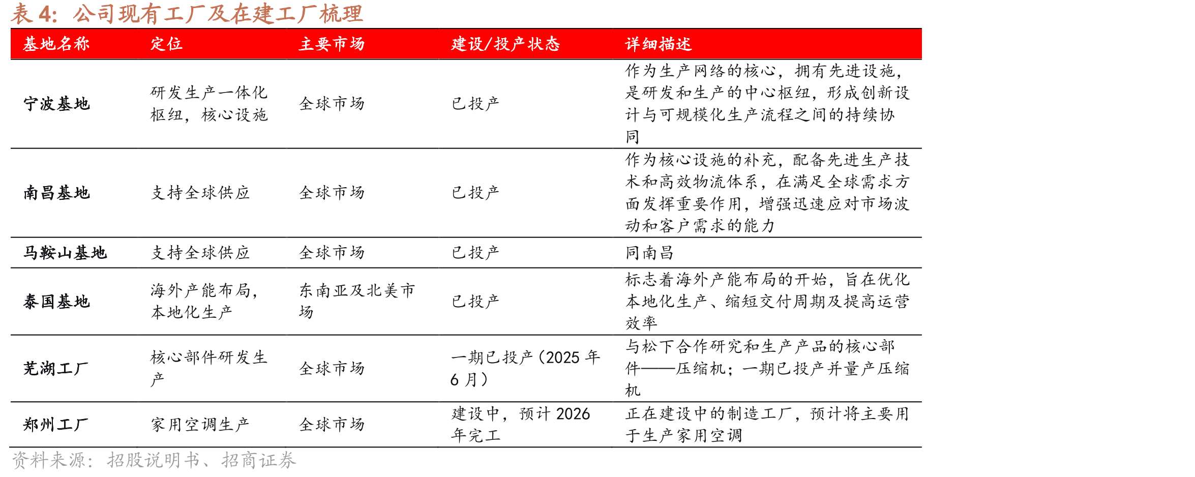 空调各龙头营收（亿元）_第4页