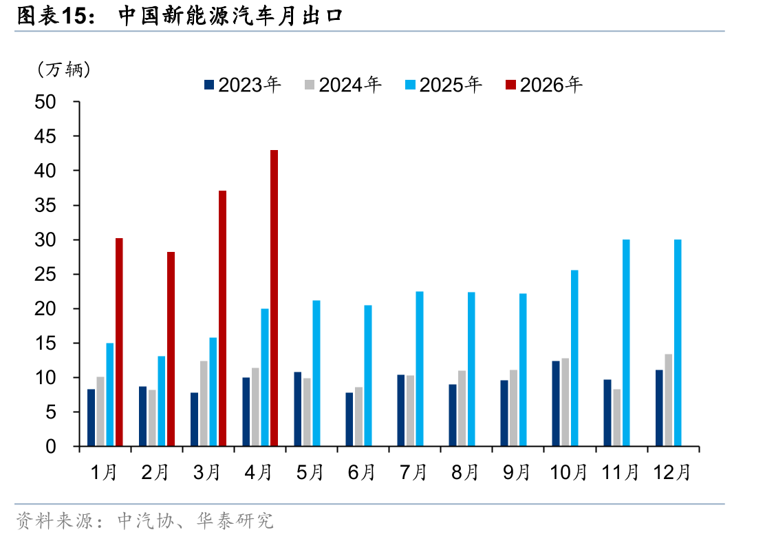 中国新能源汽车月出口