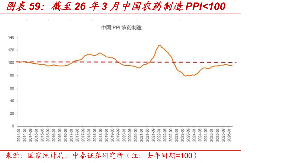 截至26年3月中国农药制造PPI<100