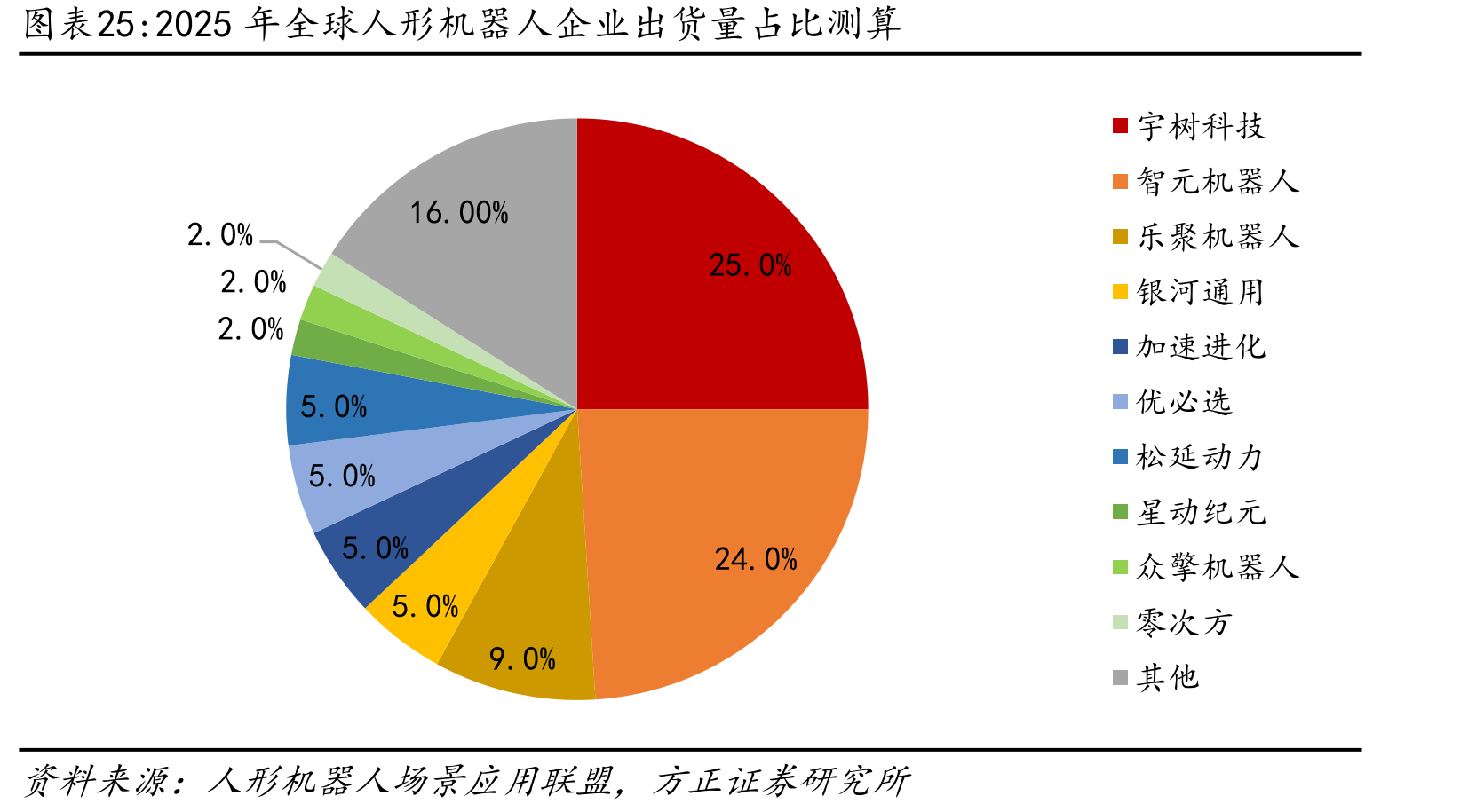 2025年全球人形机器人企业出货量占比测算