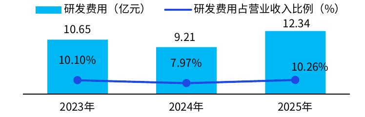 研发费用V型回升：2025年达12.34亿元，占比10.26%
