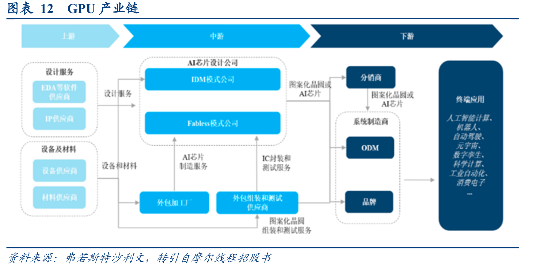 图表12GPU产业链