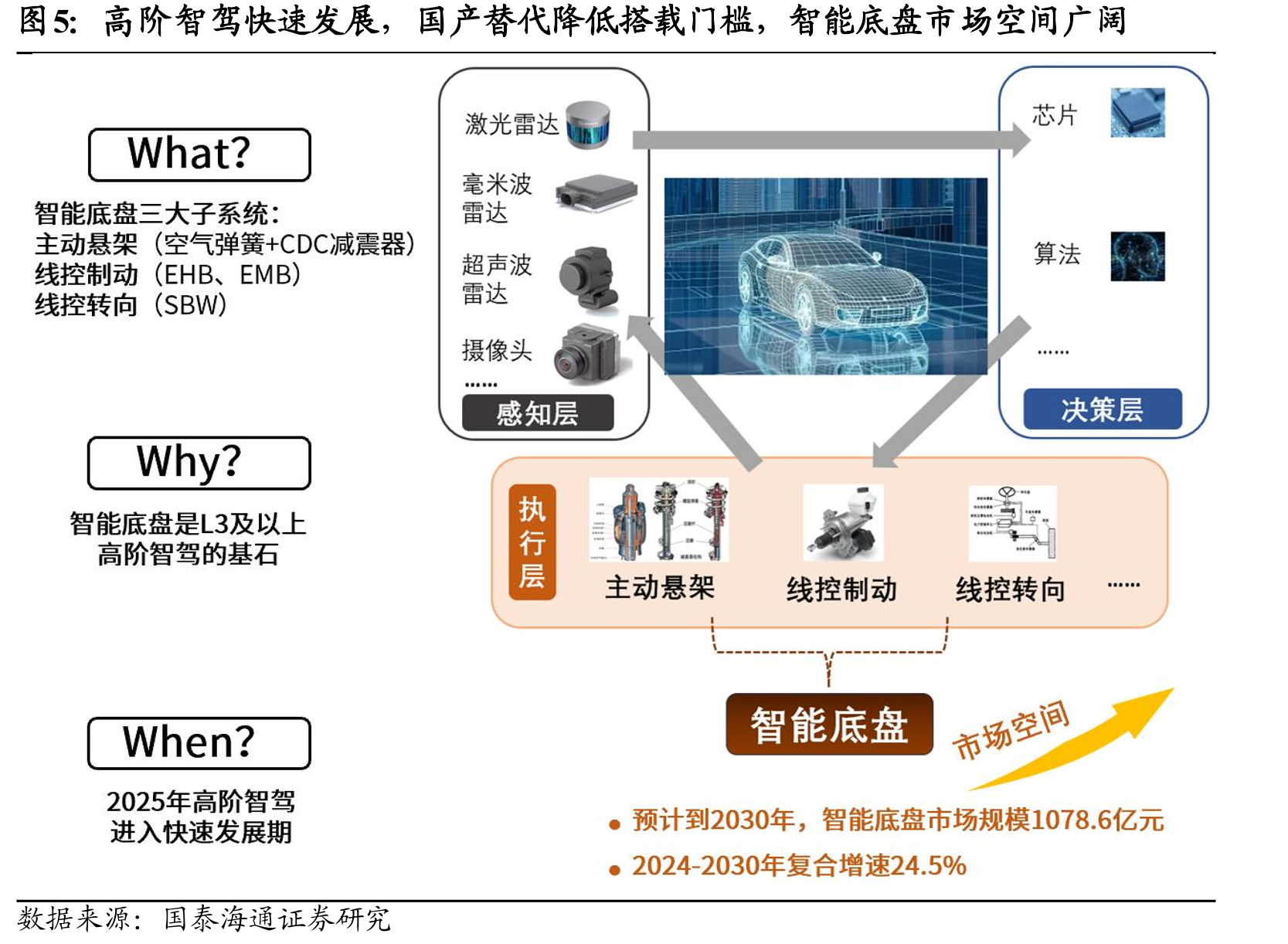 高阶智驾快速发展，国产替代降低搭载门槛，智能底盘市场空间广阔