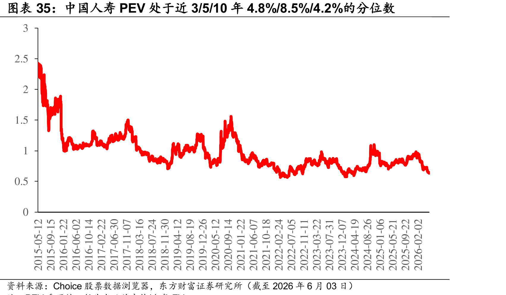 中国人寿PEV处于近3/5/10年4.8%/8.5%/4.2%的分位