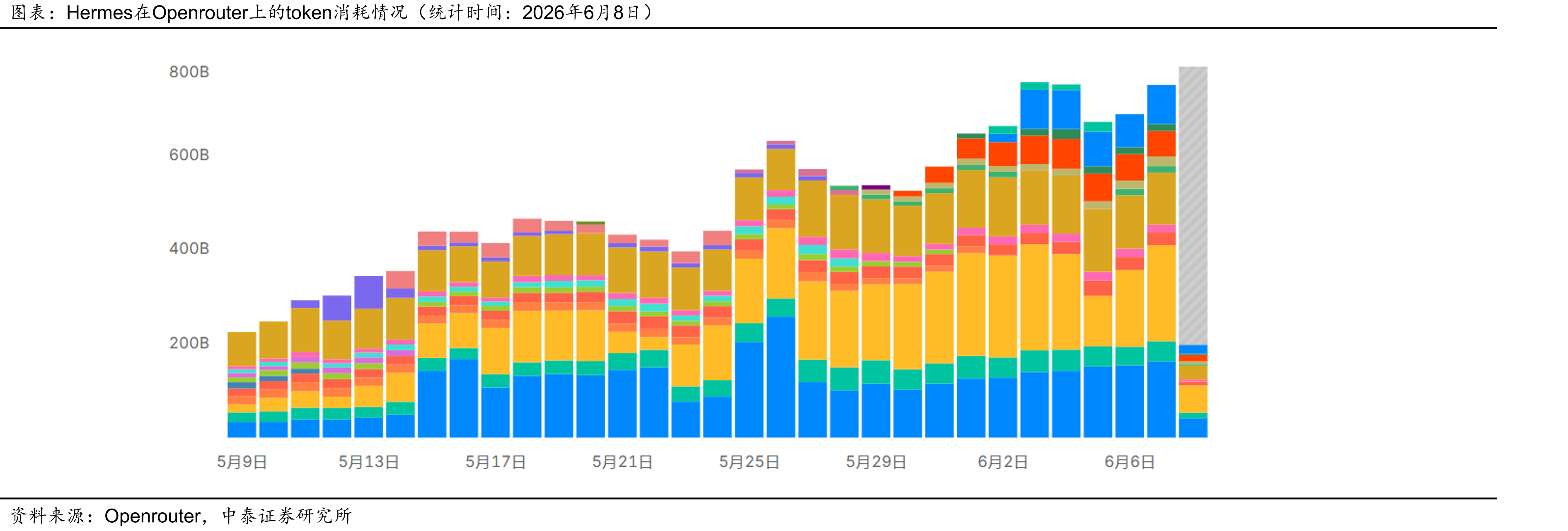 Hermes在Openrouter上的token消耗情况（统计时间：2026年6月8日）