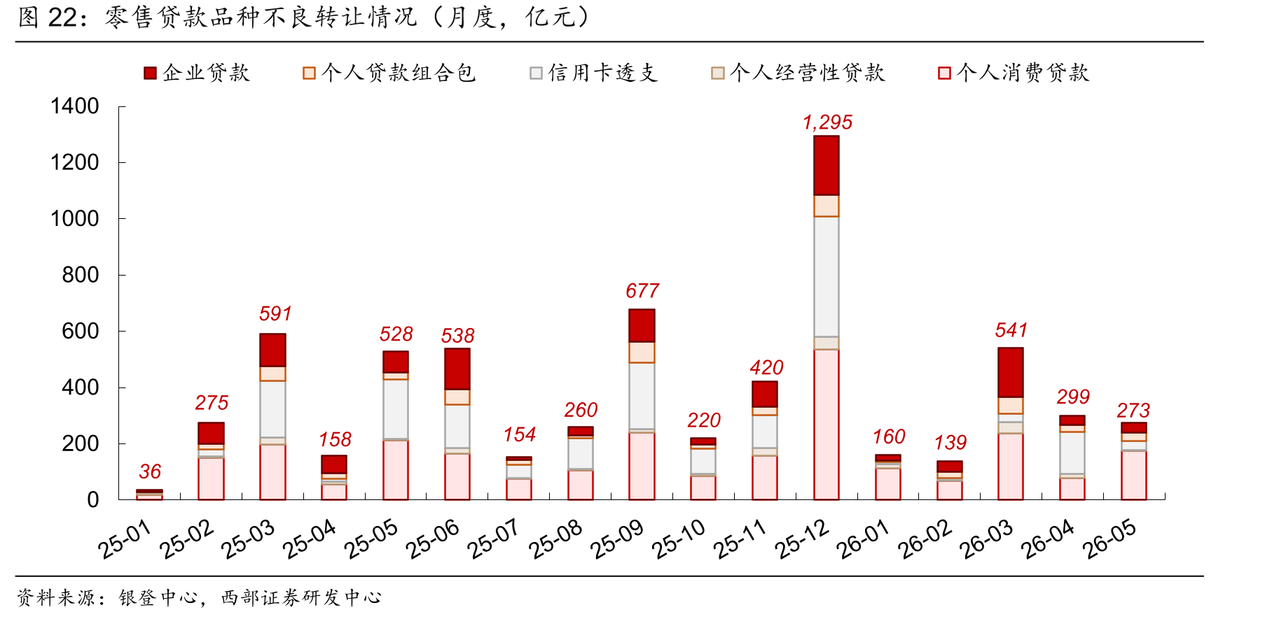 零售贷款品种不良转让情况（月度，亿元）