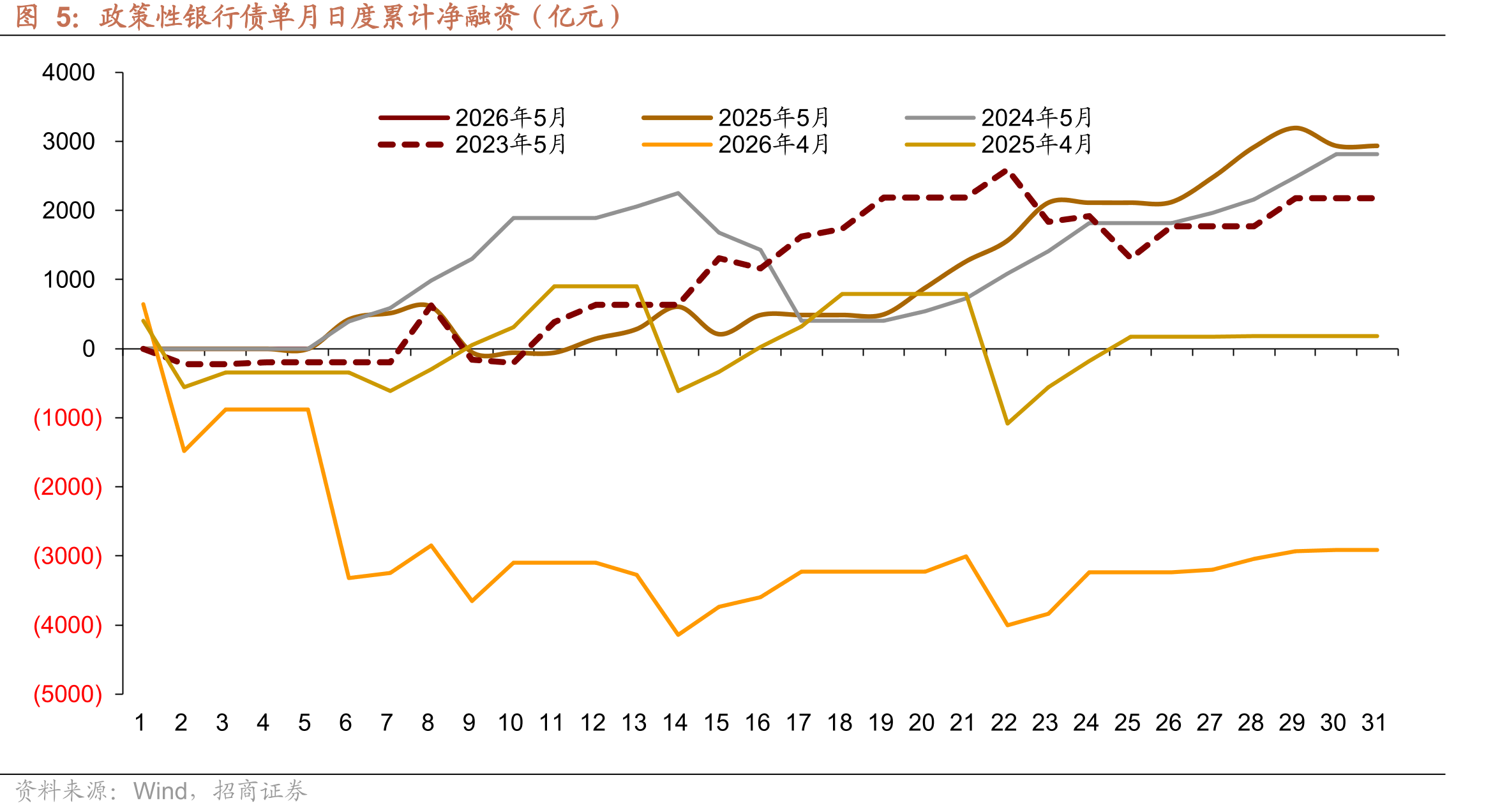 政策性银行债单月日度累计净融资（亿元）