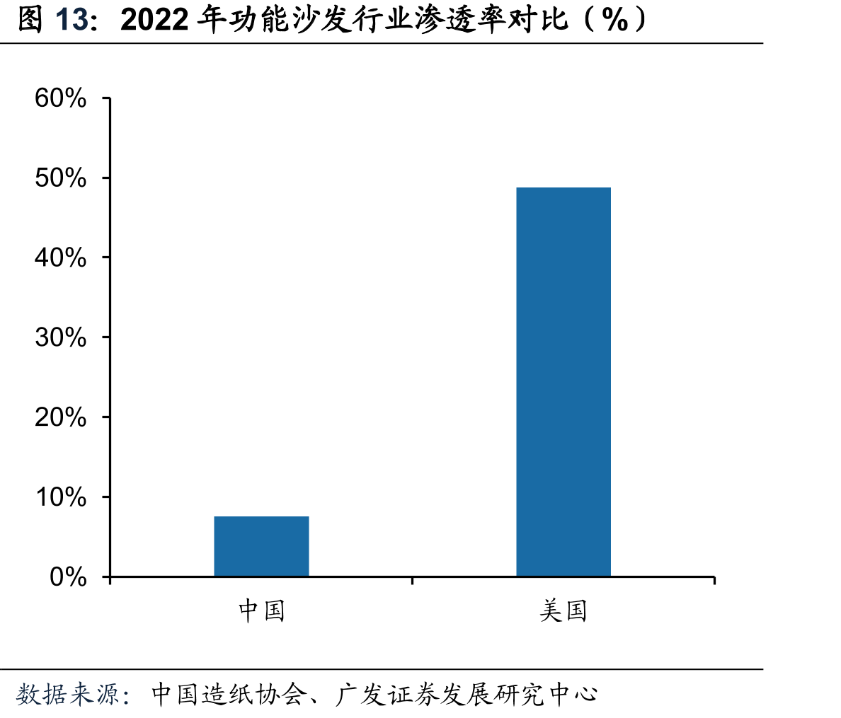 2022年功能沙发行业渗透率对比（%）