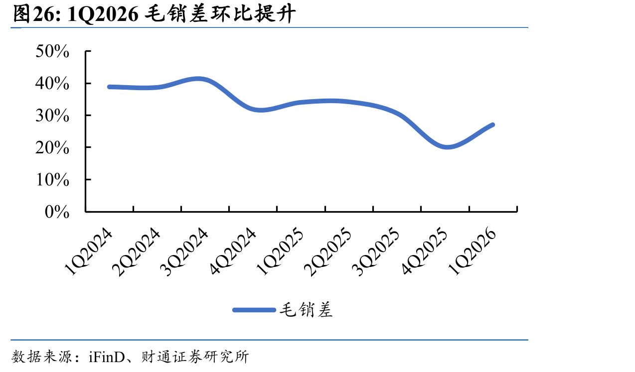 1Q2026毛销差环比提升