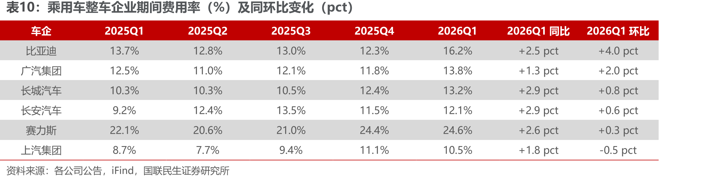 乘用车整车企业期间费用率（%）及同环比变化（pct）