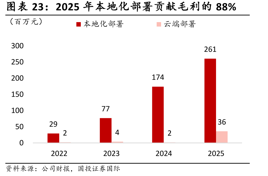 2025年本地化部署贡献毛利的88%