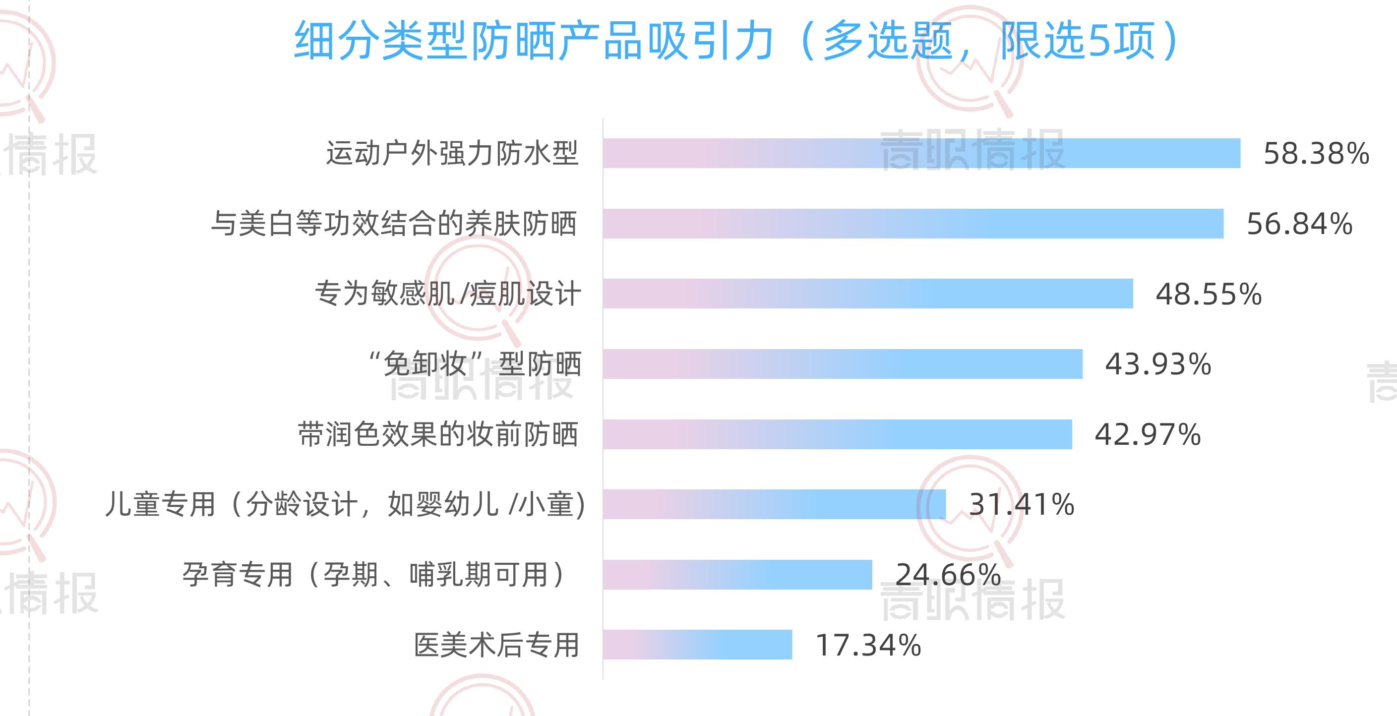 2025防晒产品分价格段市场占比_第5页