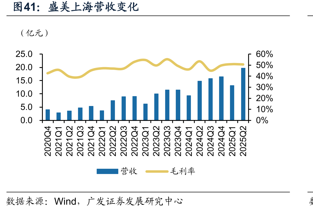 盛美上海营收变化