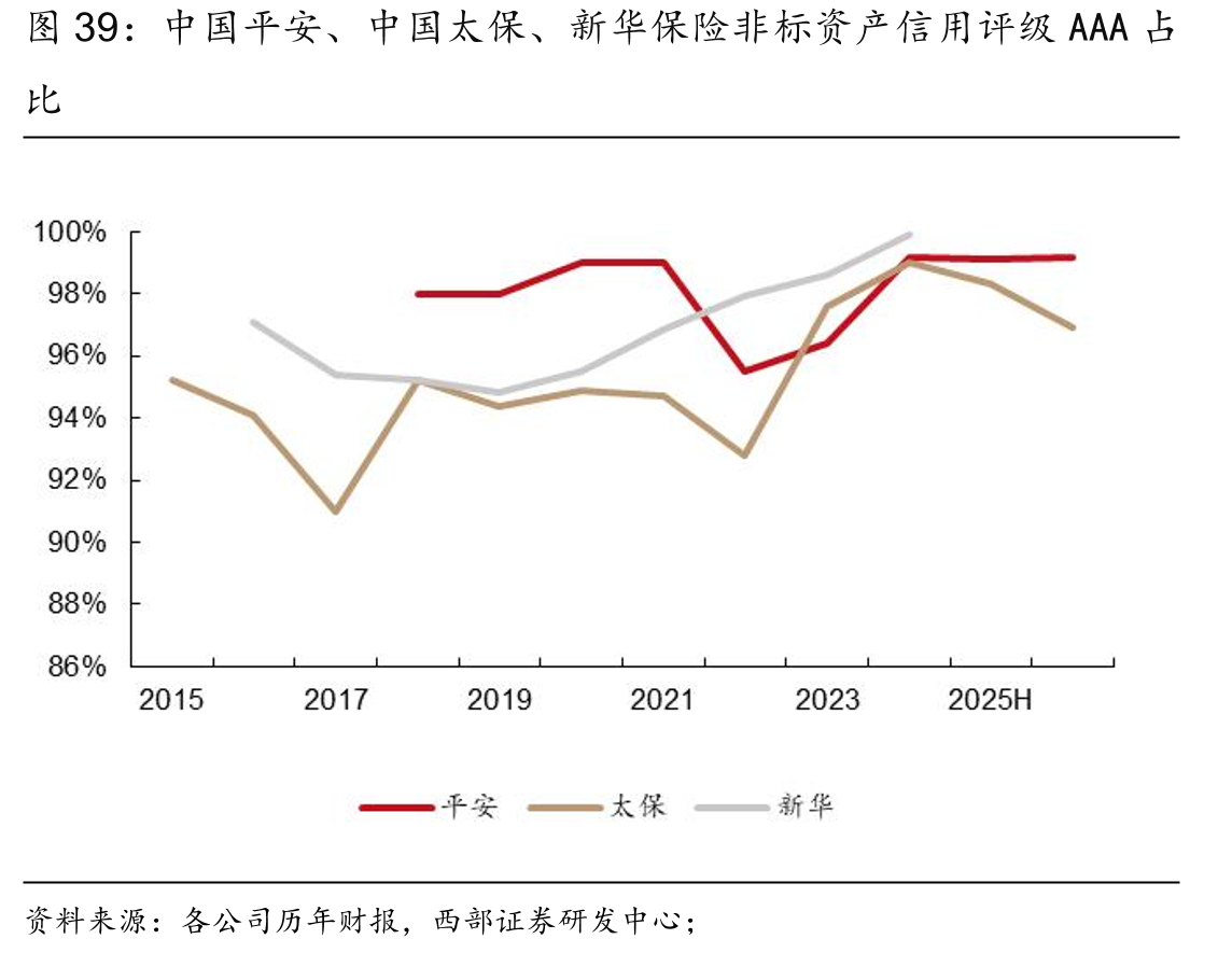中国平安、中国太保、新华保险非标资产信用评级AAA占