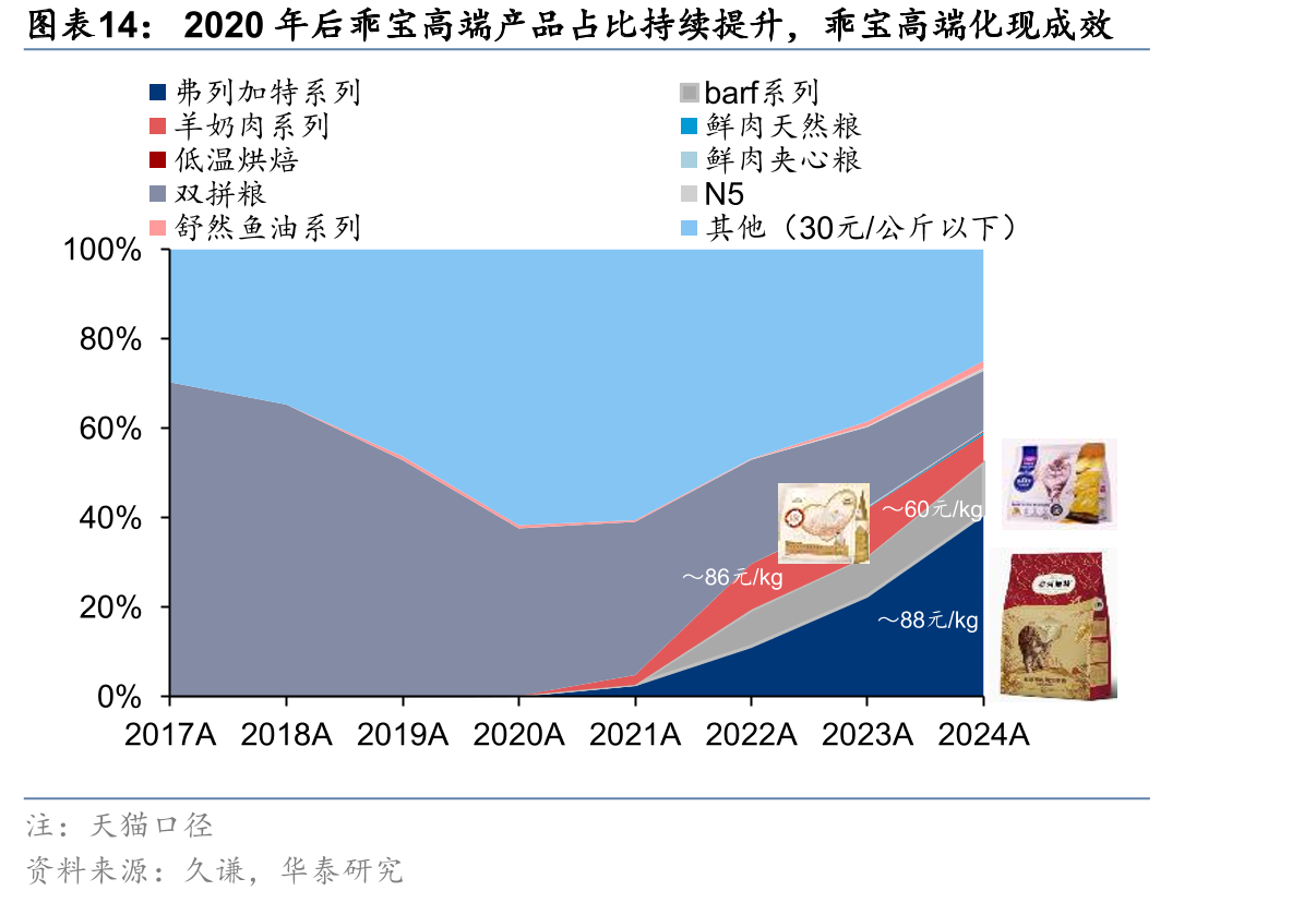 2020年后乖宝高端产品占比持续提升，乖宝高端化现成效