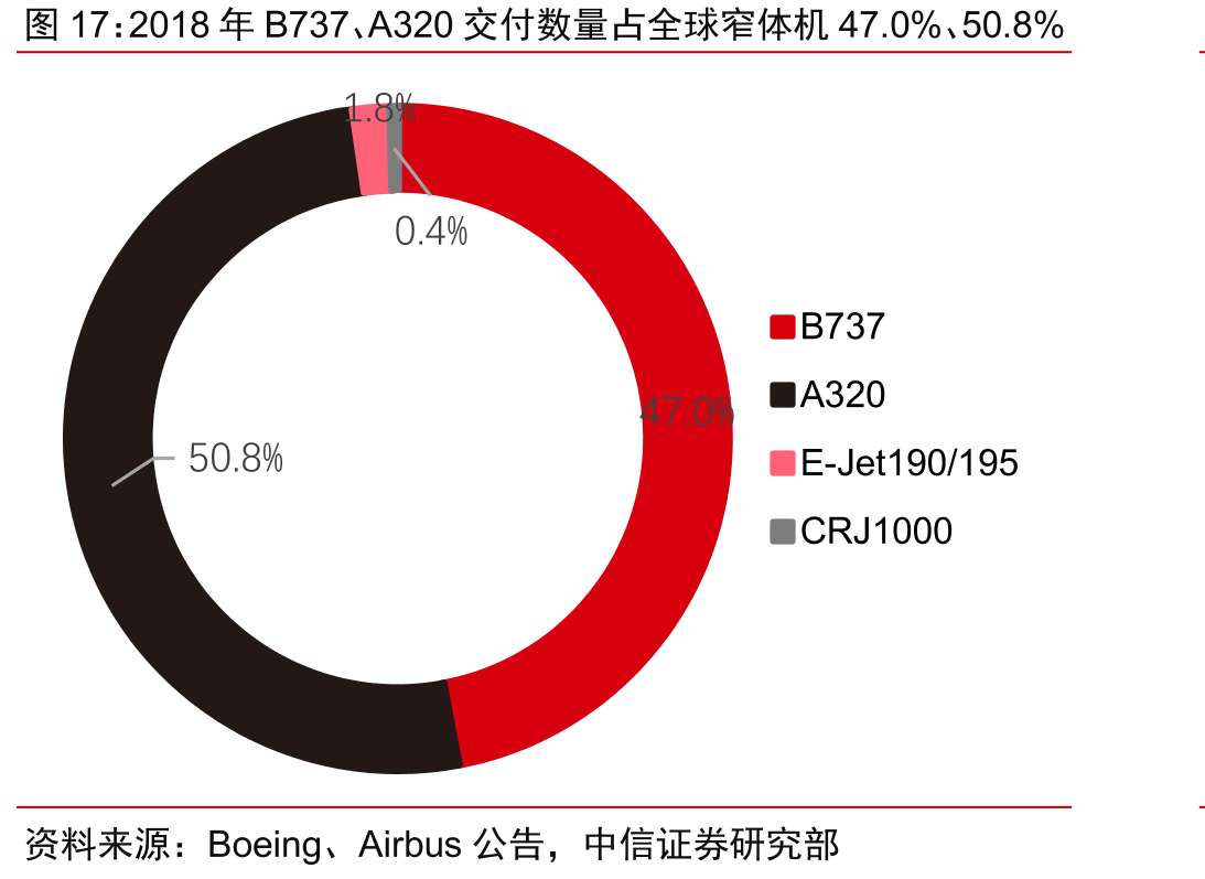 2018年B737、A320交付数量占全球窄体机47.0%、50.8%