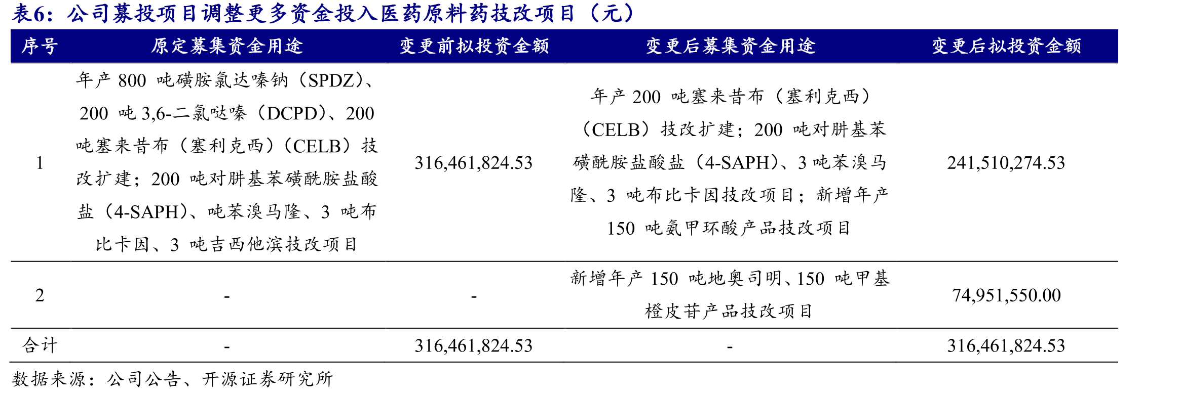 截至2021年末全国兽药原料药生产企业中大型企业占比较低（户，亿元）_第4页