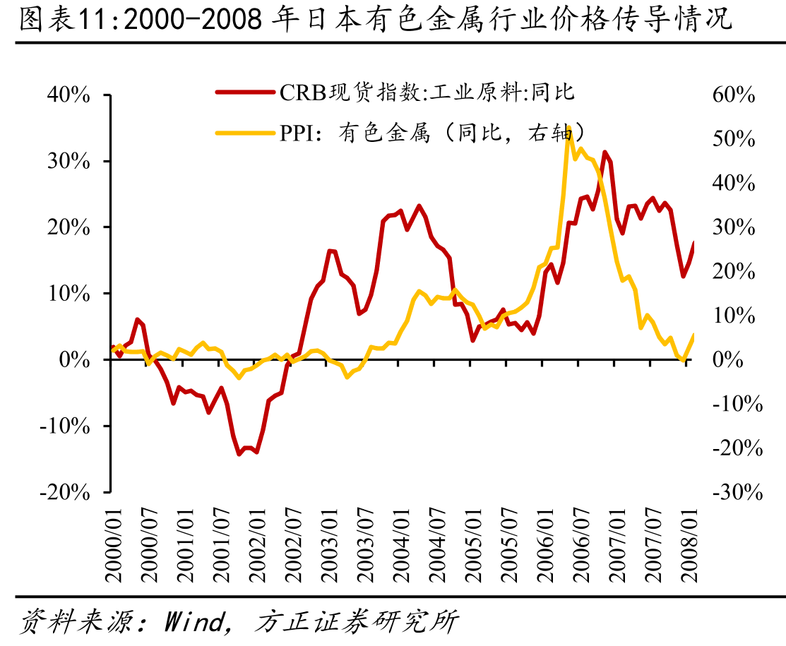 2000-2008年日本有色金属行业价格传导情况