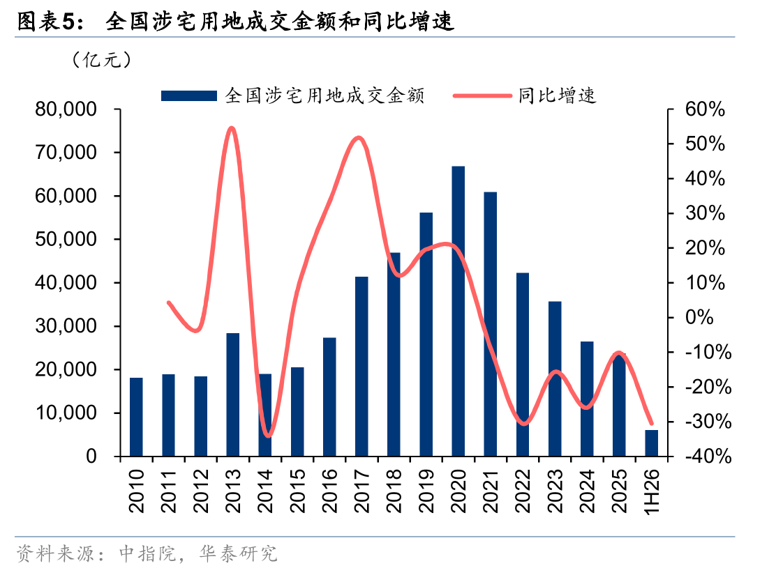 全国涉宅用地成交金额和同比增速