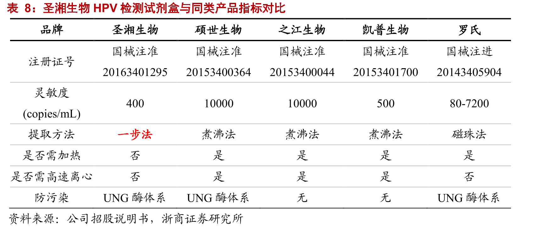 2017-2019年病毒性肝炎核酸试剂营收占比_第3页