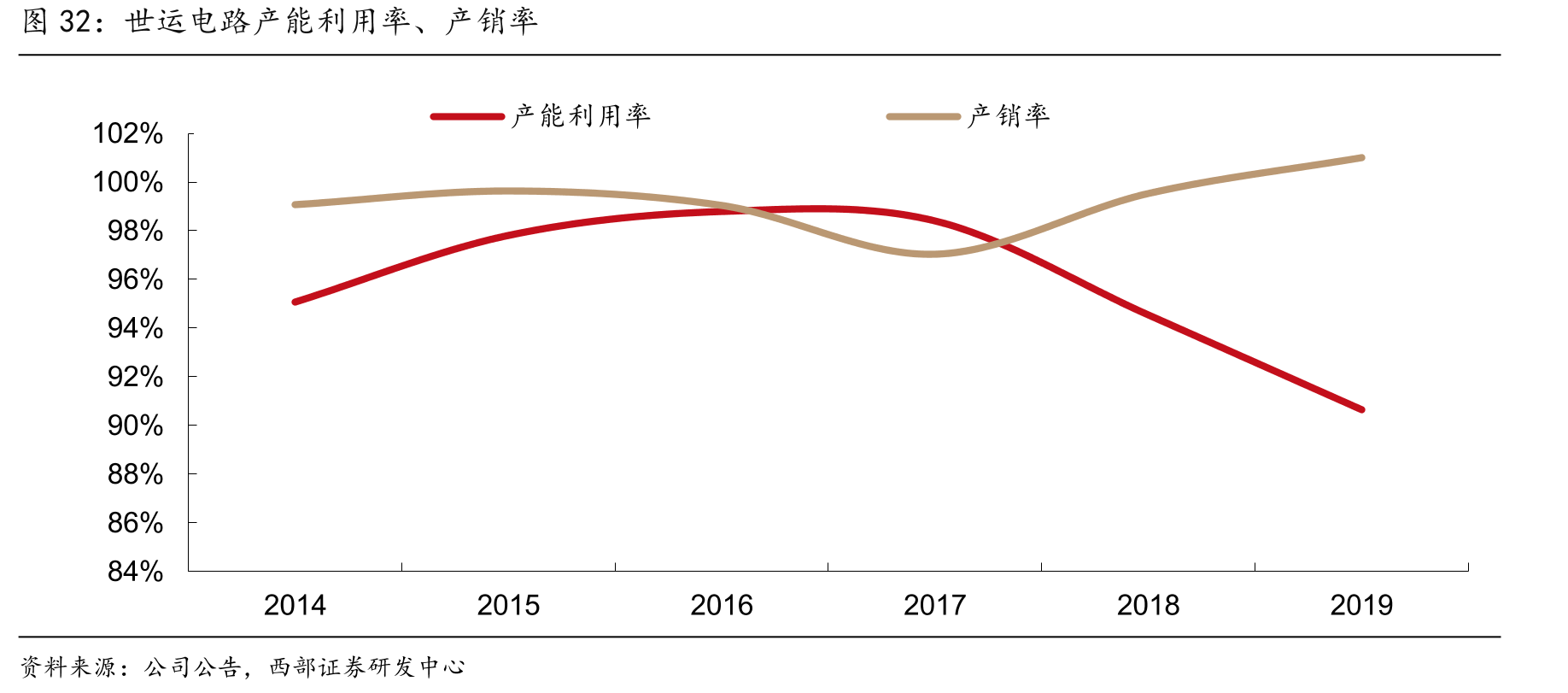 世运电路产能利用率、产销率