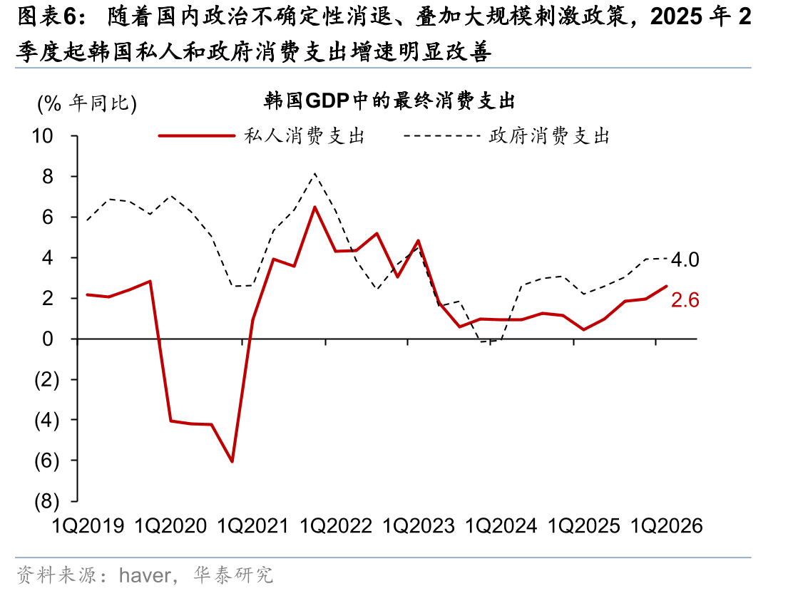 随着国内政治不确定性消退、叠加大规模刺激政策，2025年2