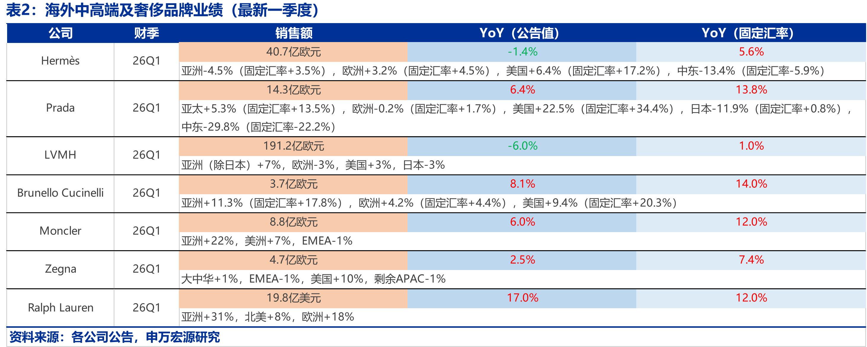 海外中高端及奢侈品牌业绩（最新一季度）
