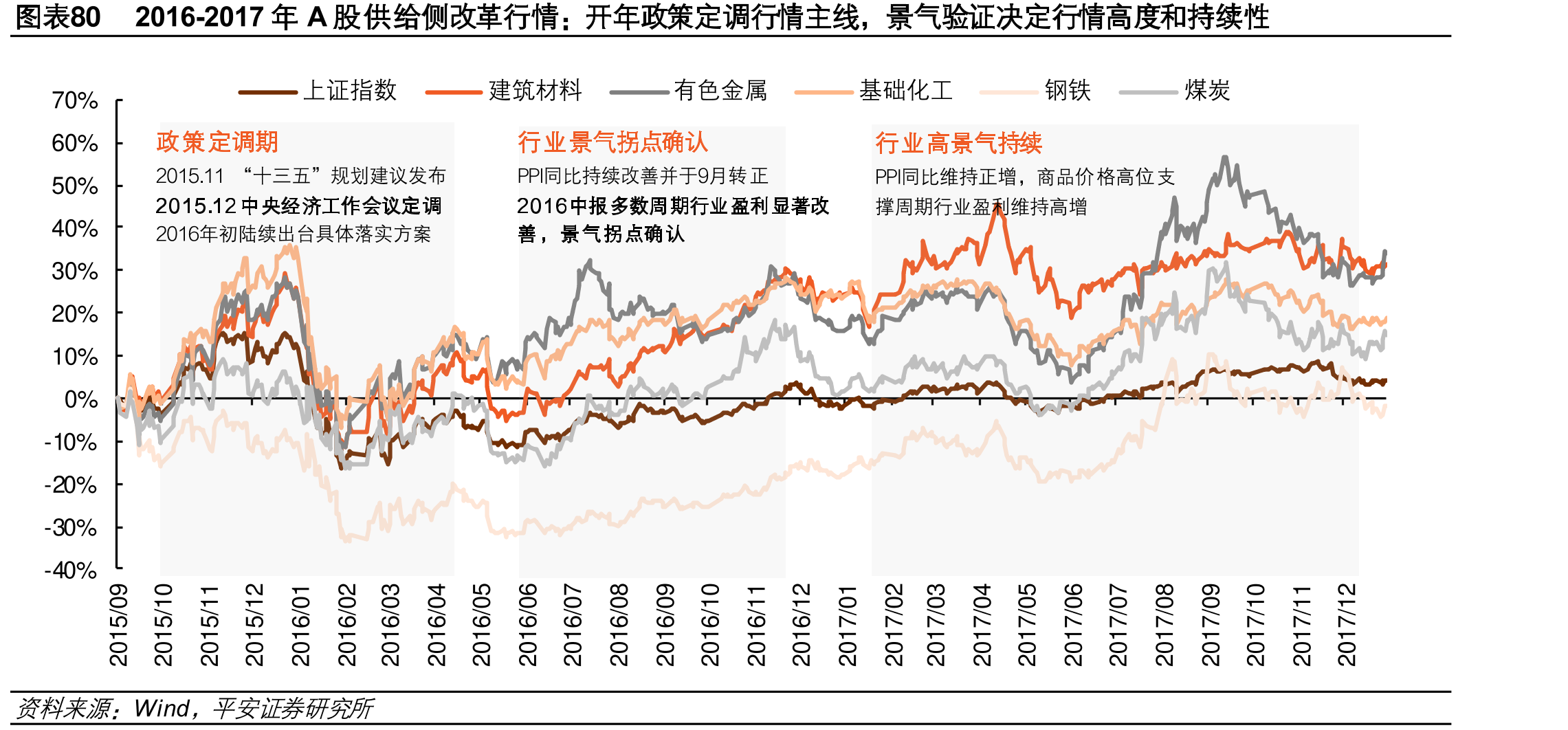 开政策调行情线，景气验证决行情高和持续性