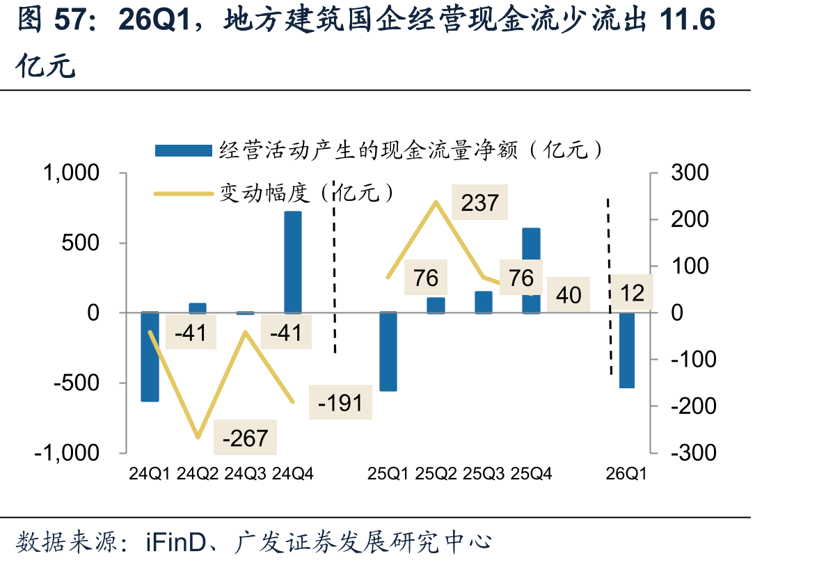 26Q1，地方建筑国企经营现金流少流出11.6