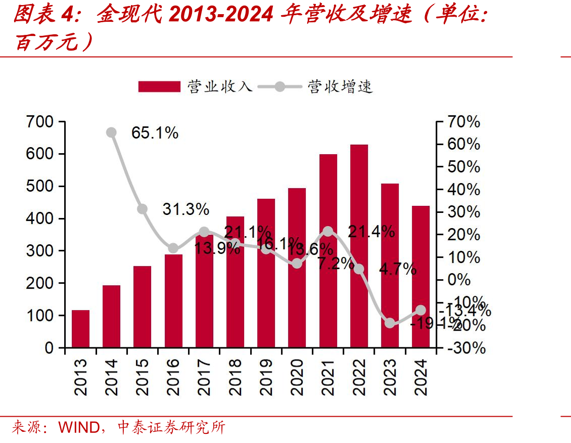 金现代2013-2024年营收及增速（单位：