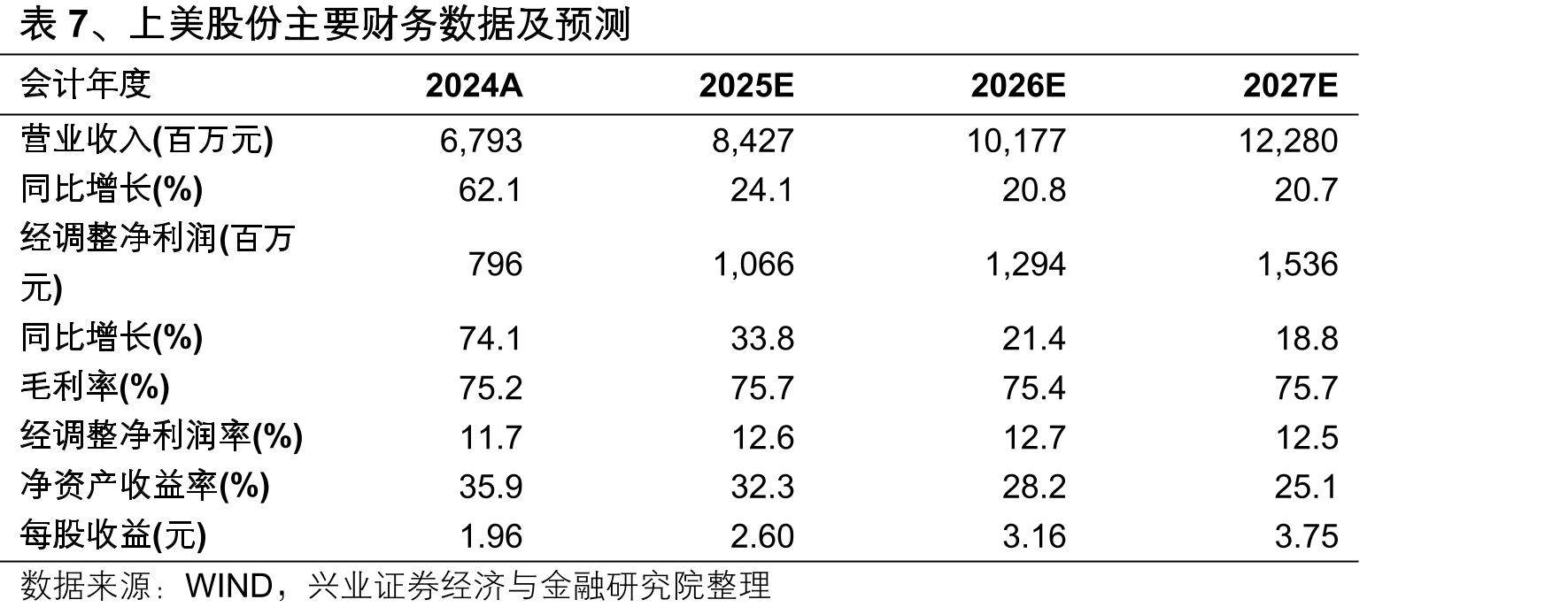 表6、上美股份相较于国际日化巨头仍有较大发展空间_第3页