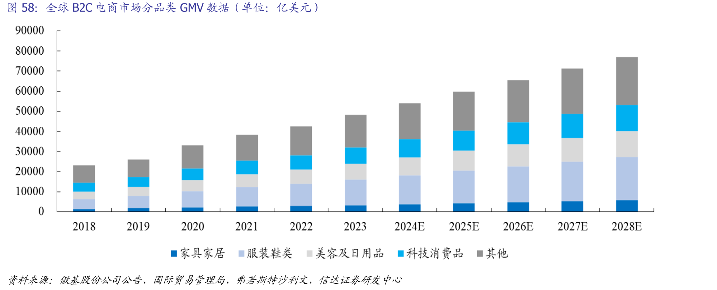 全球B2C电商市场分品类GMV数据（单位：亿美元）