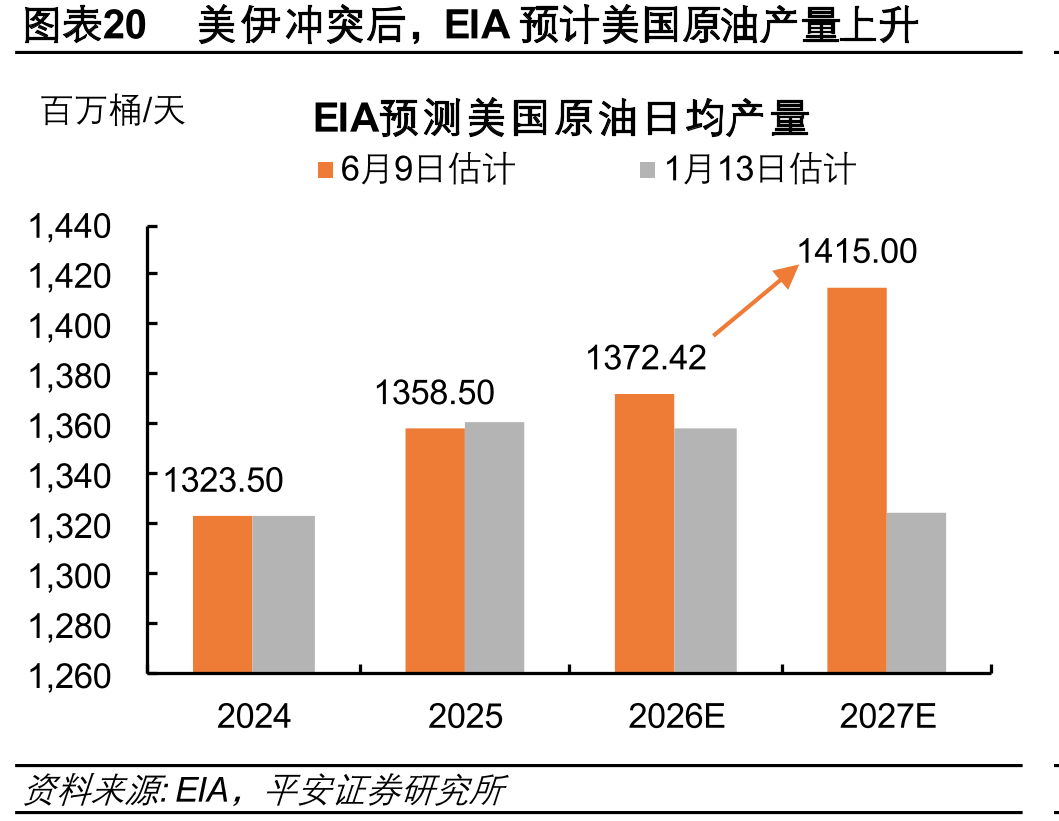 图表20美伊冲突后，EIA预计美国原油产量上升