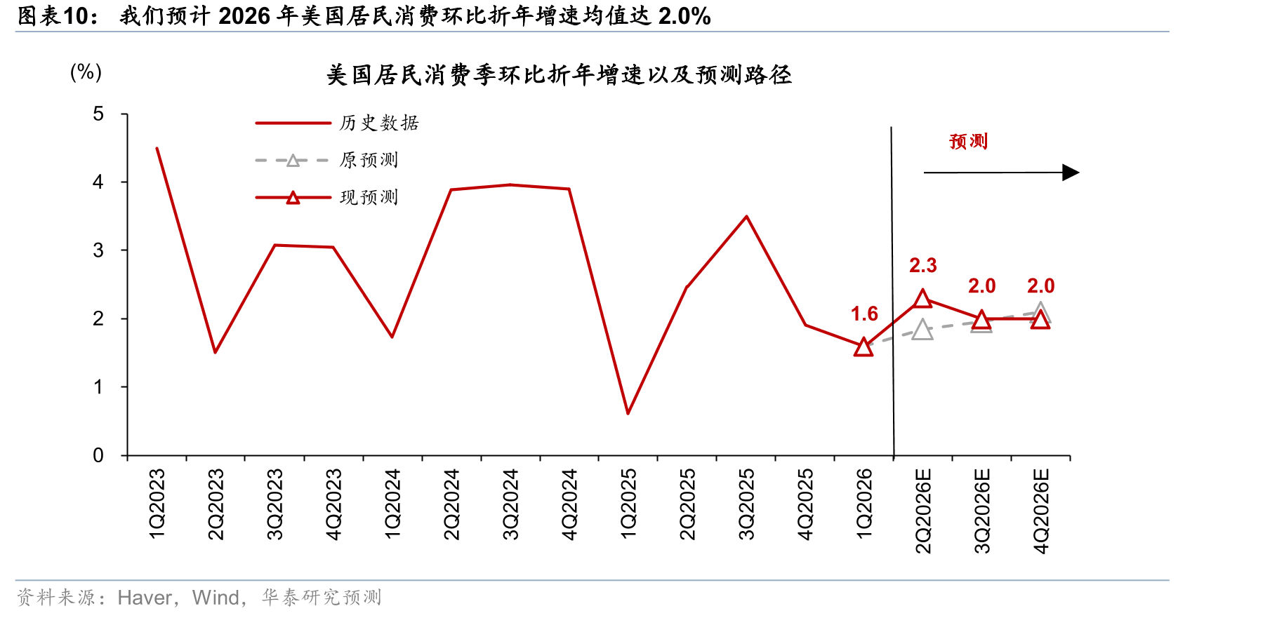 我们预计2026年美国居民消费环比折年增速均值达2.0%