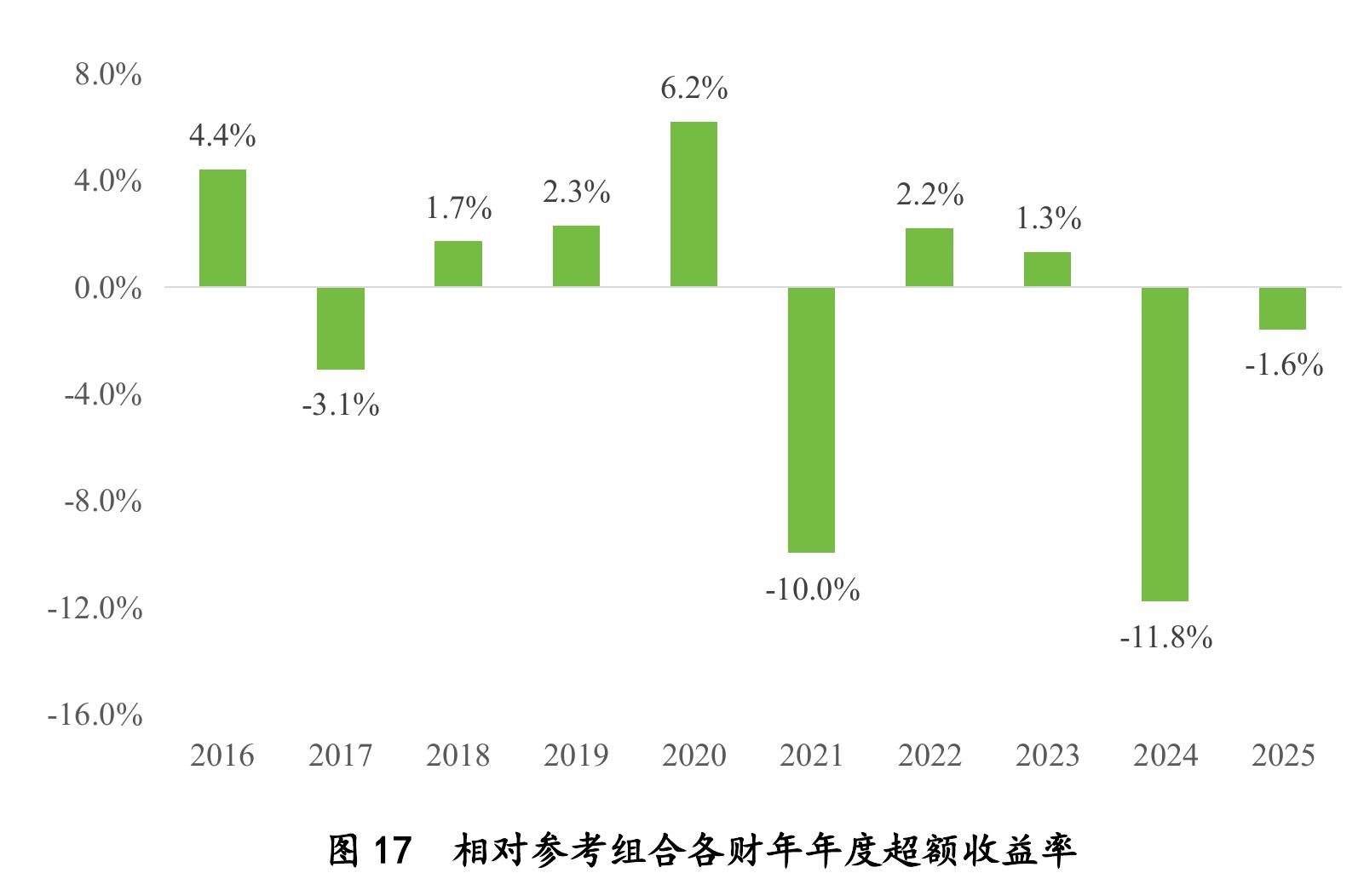 图13 Base CPP vs．参考组合累计收益率（自 2015 财年起)_第4页