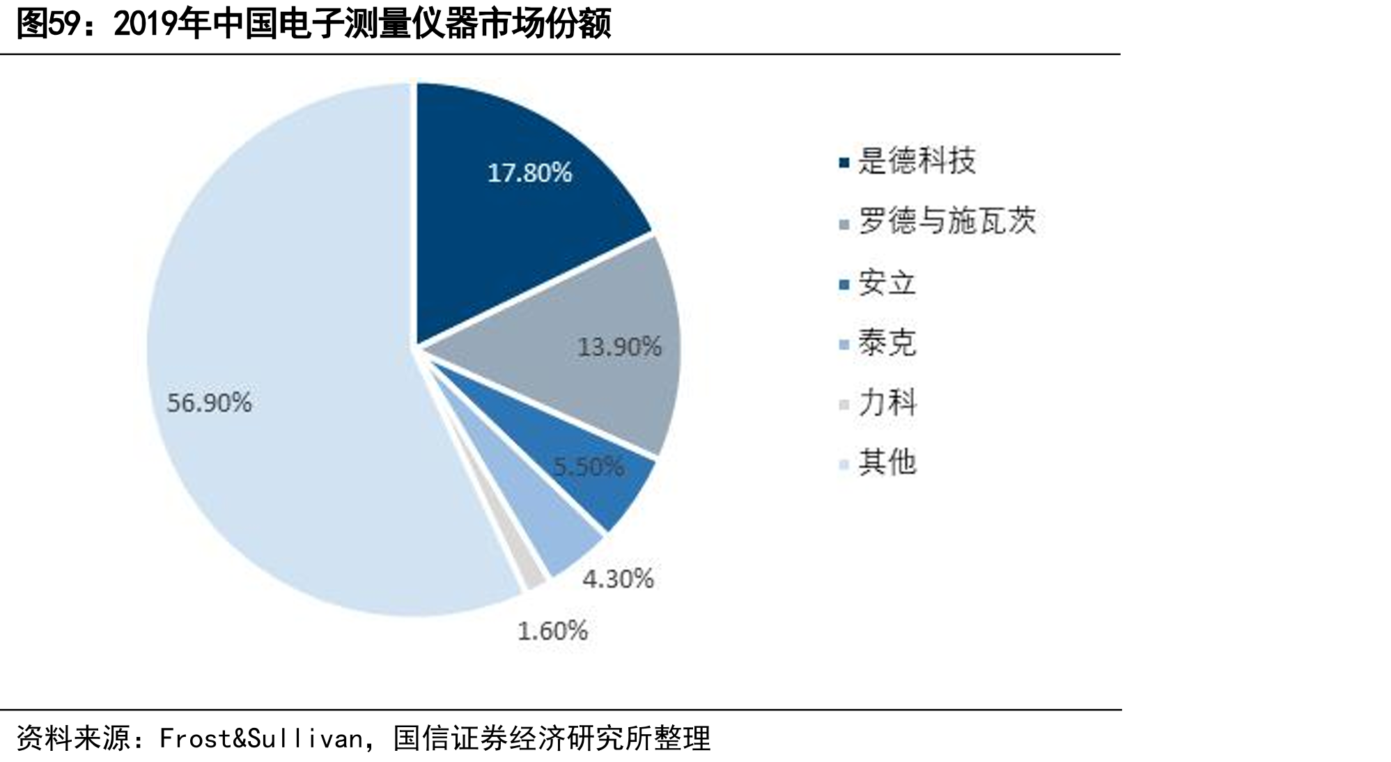 2019年中国电子测量仪器市场份额