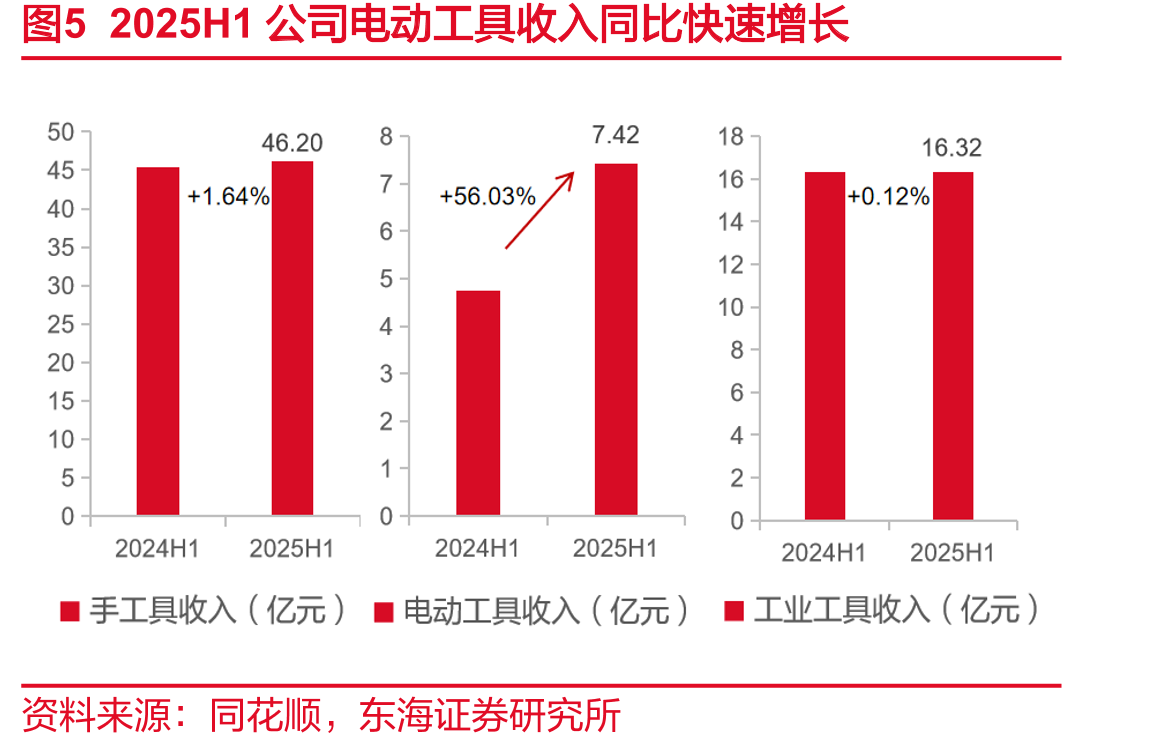 图102024年史丹利百得工具与户外产品收入占比_第5页