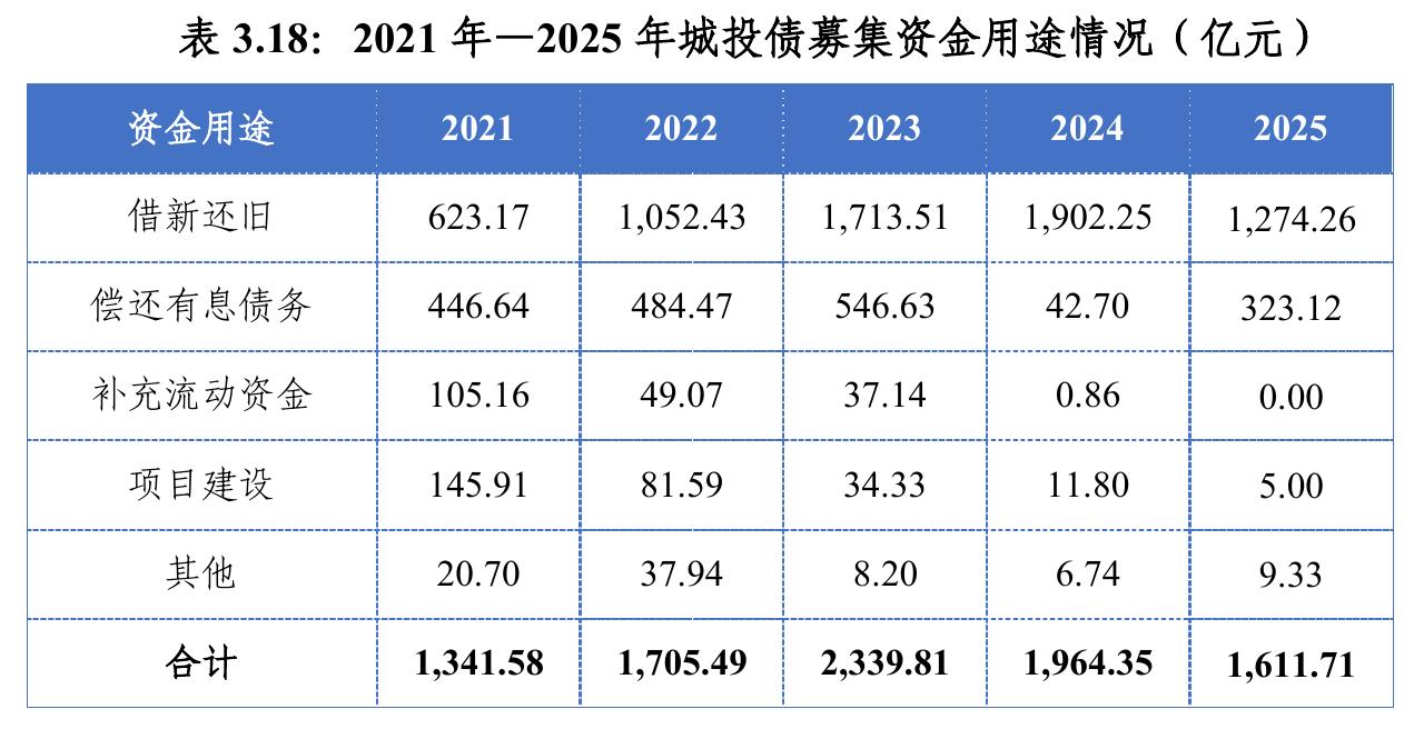 表3.18：2021年一2025年城投债募集资金用途情况（亿元）