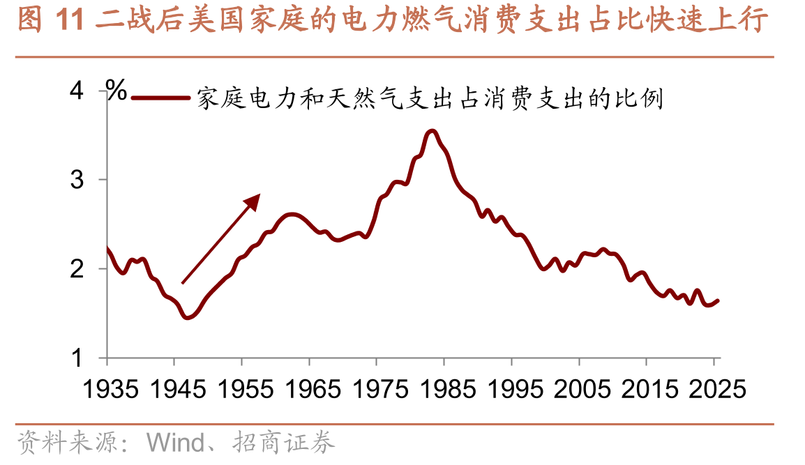 图11二战后美国家庭的电力燃气消费支出占比快速上行