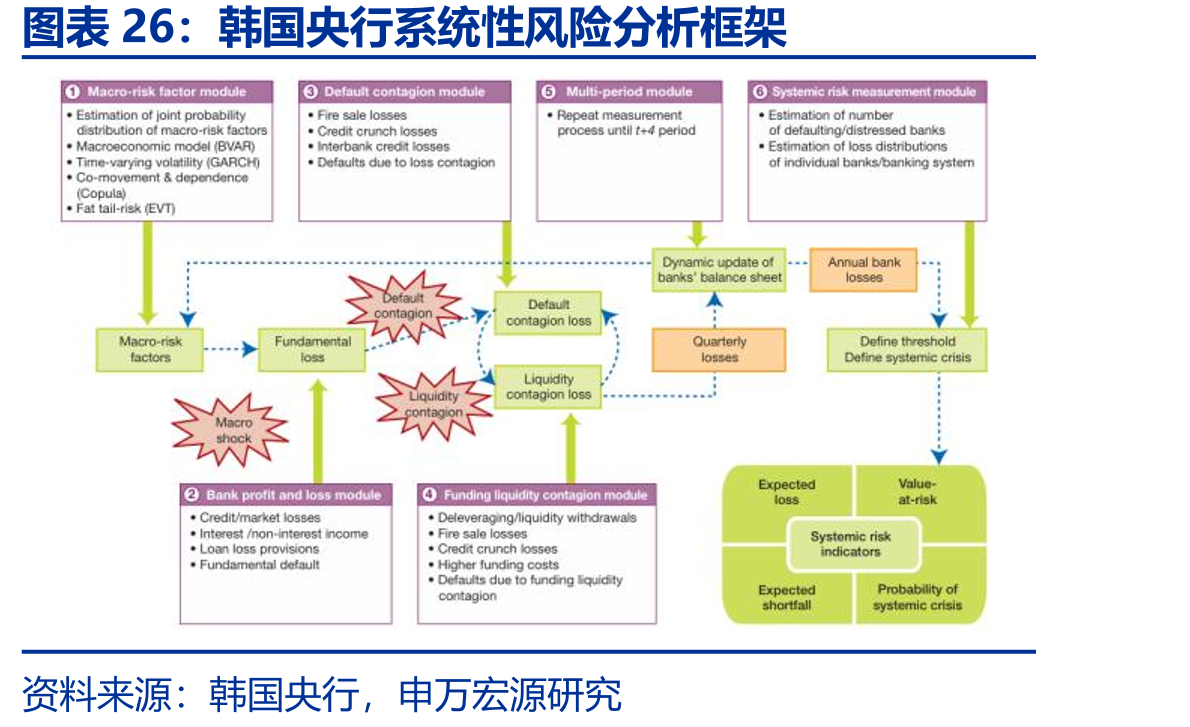 韩国央行系统性风险分析框架