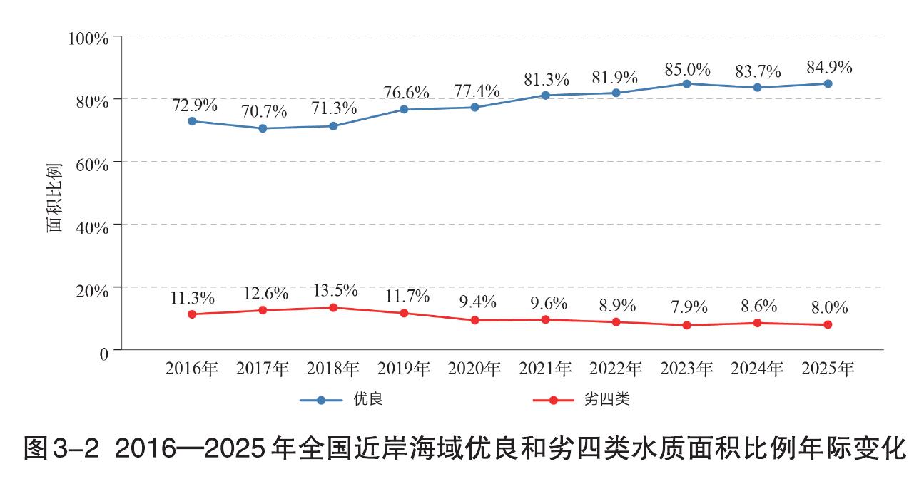 图3-22016一2025年全国近岸海域优良和劣四类水质面积比例年际变化