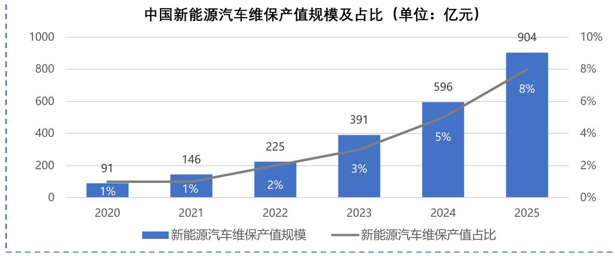 中国新能源汽车维保产值规模及占比 (单位：亿元)