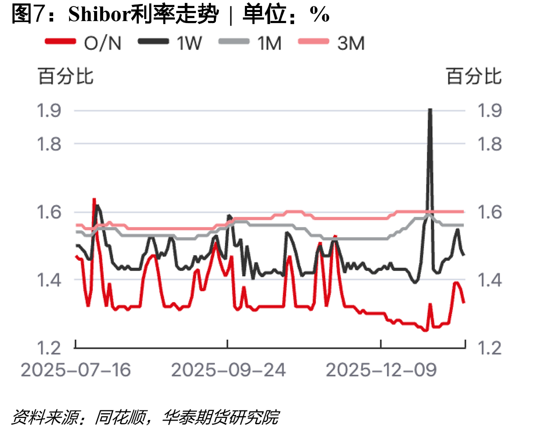 国开债-国债利差|单位：%_第4页