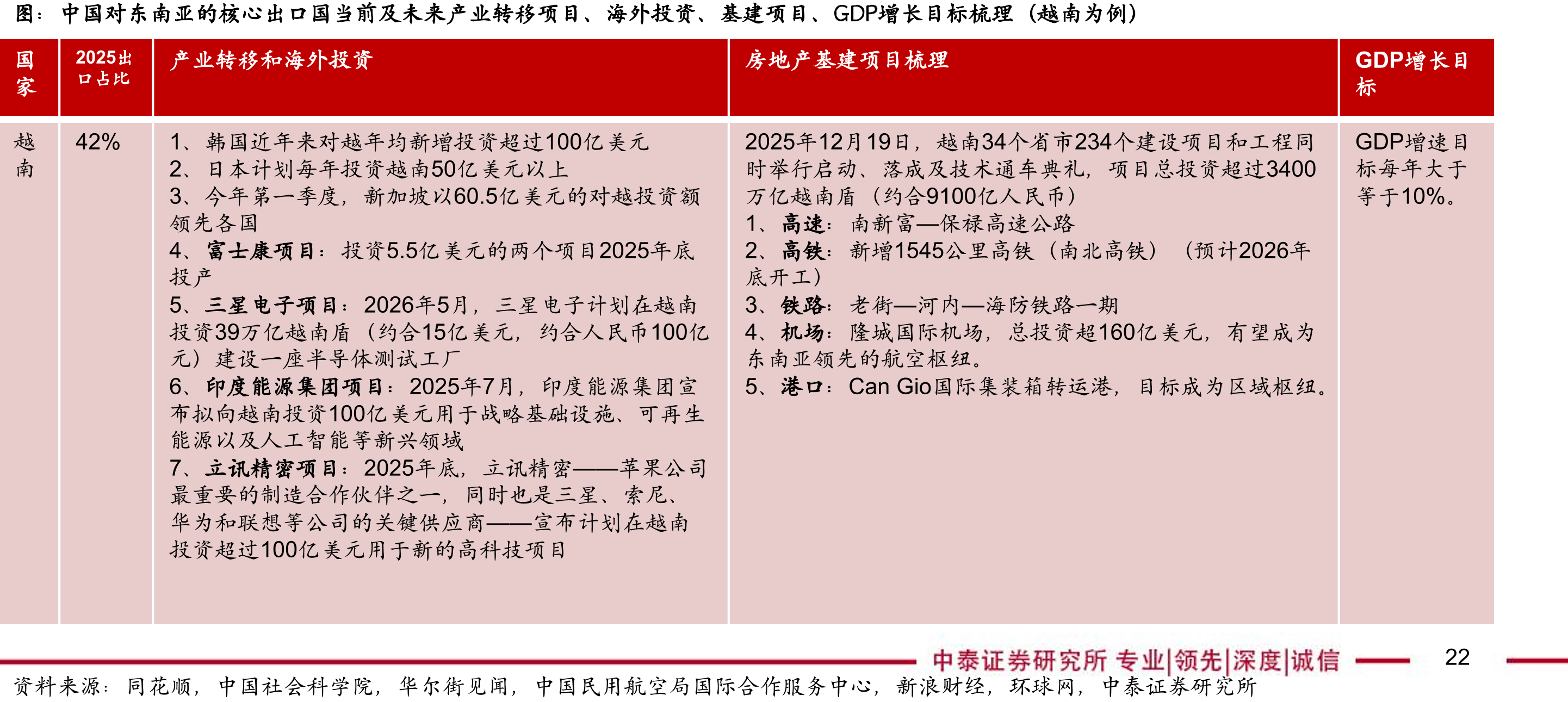 中国对东南亚的核心出口国当前及未来产业转移项目、海外投资、基建项目、GDP增长目标梳理（越南为例）
