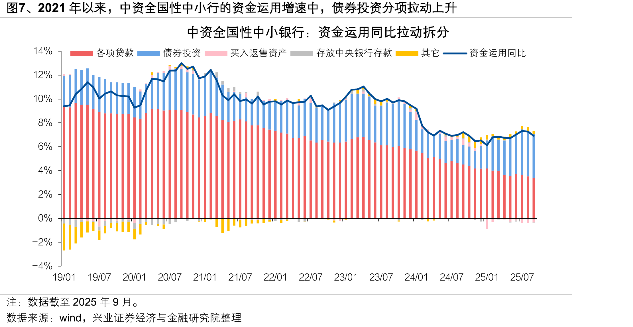 图7、2021年以来，中资全国性中小行的资金运用增速中，债券投资分项拉动上升