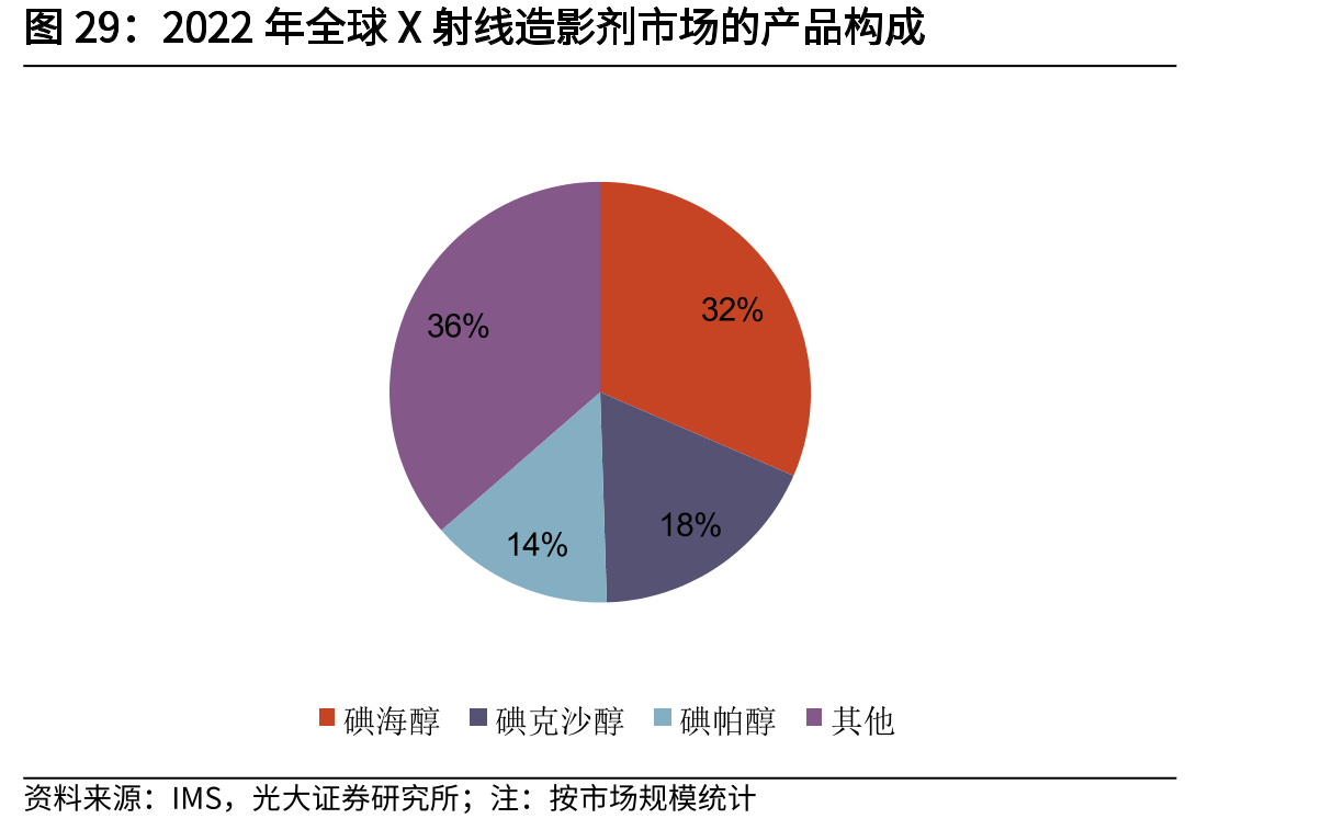 2022年全球X射线造影剂市场的产品构成