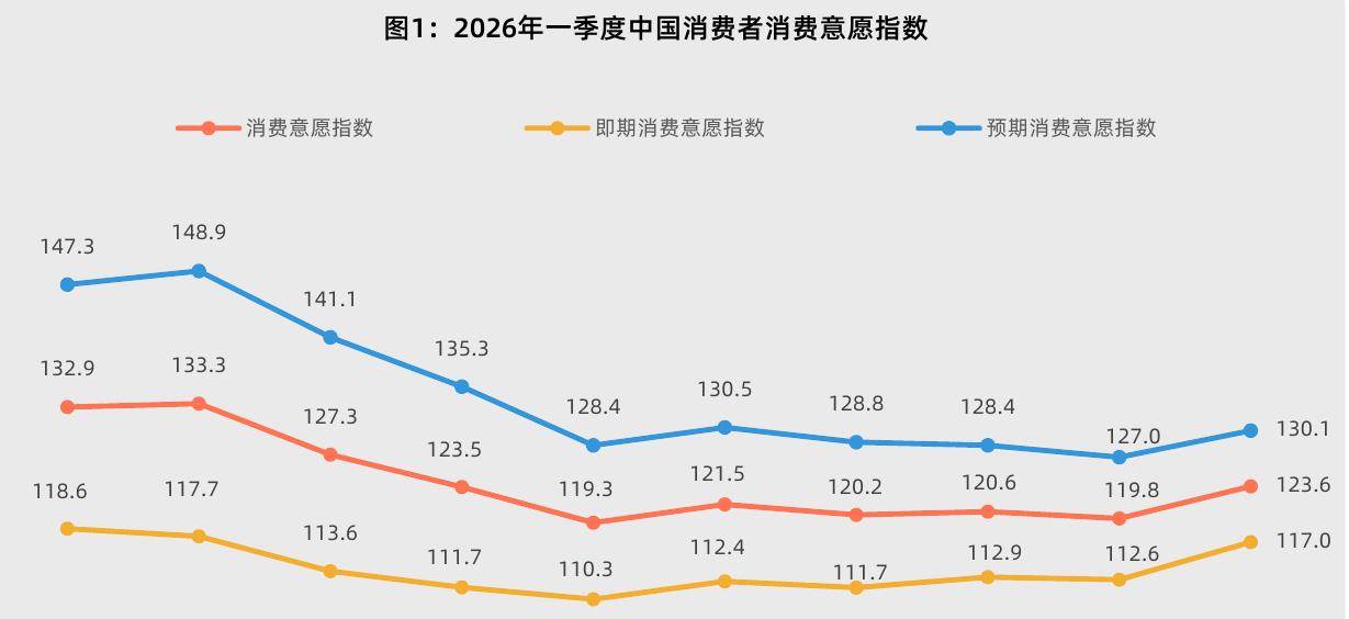 图1：2026年一季度中国消费者消费意愿指数